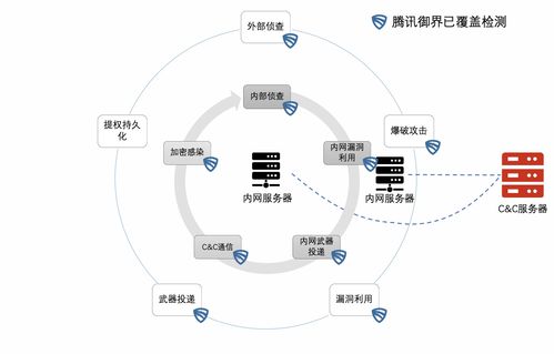 騰訊御界NDR 一站式勒索病毒解決方案，從預防、檢測到響應的全周期守護